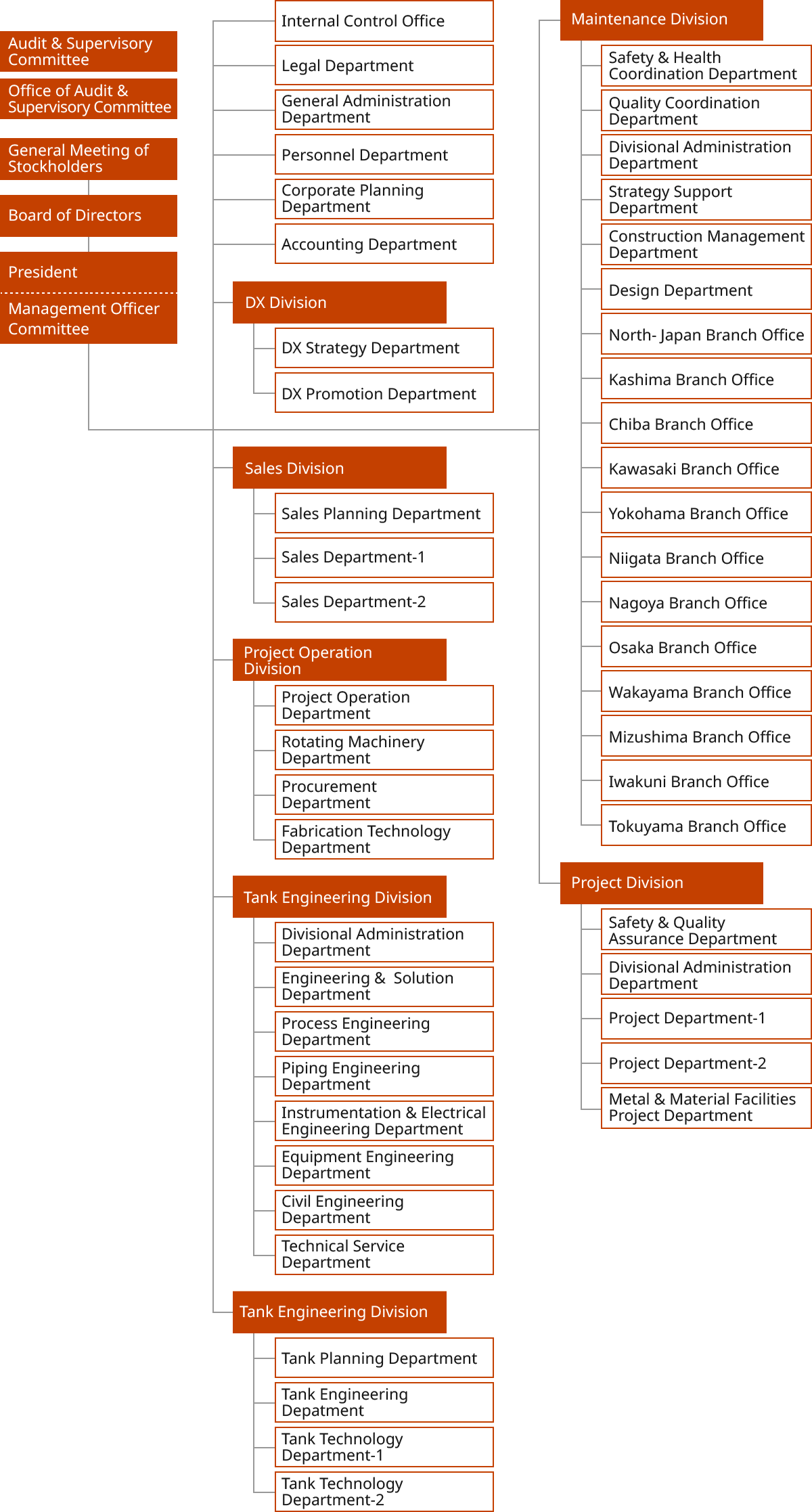 Organization Chart