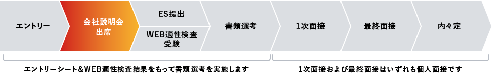 選考フローの図