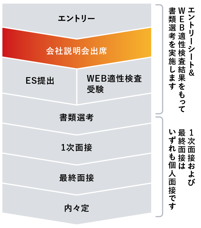 選考フローの図