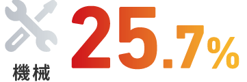 機械27.2%