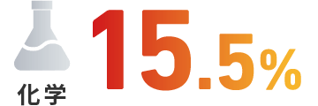 化学15.4%