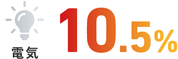 電気10.6%