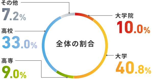 全体の割合 大学院 11.3% / 大学 37.1% / 高専 9.5% / 高校 36.0% / その他 6.1%