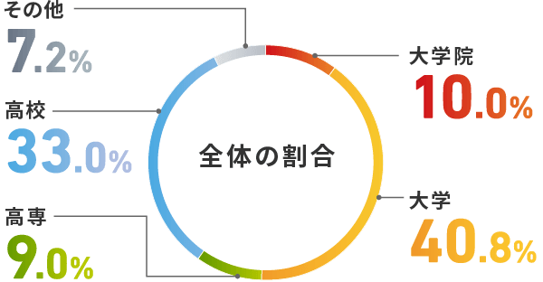 全体の割合 大学院 10% / 大学 40.5% / 高専 8.4% / 高校 34.5% / その他 6.6%