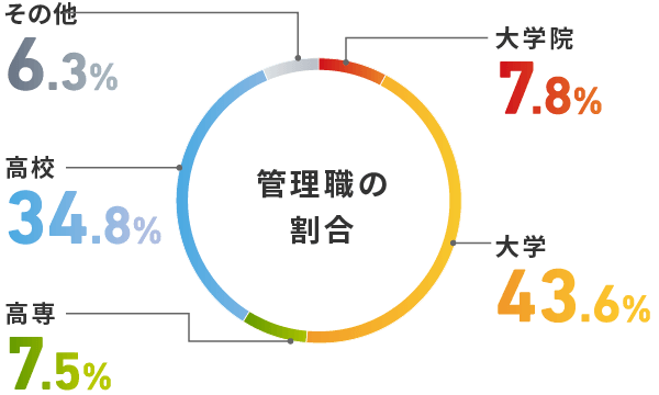 管理職の割合 大学院 7.2% / 大学 37.5% / 高専 9.2% / 高校 40.4% / その他 5.7%