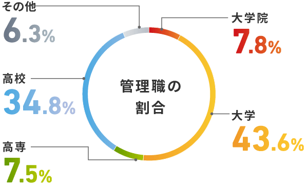 管理職の割合 大学院 5.7% / 大学 39.2% / 高専 8.0% / 高校 41.7% / その他 5.4%