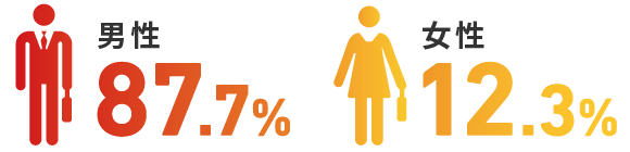 男性89.4% 女性10.6%