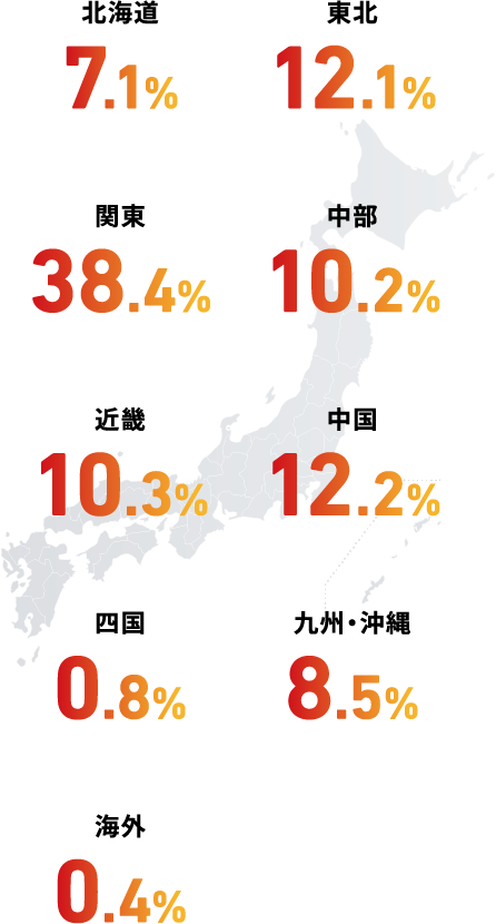 北海道8.2%、東北12.2%、関東36.9%、中部10.8%、近畿9.2%、中国12.0%、四国0.7%、九州・沖縄9.3%、海外0.3%