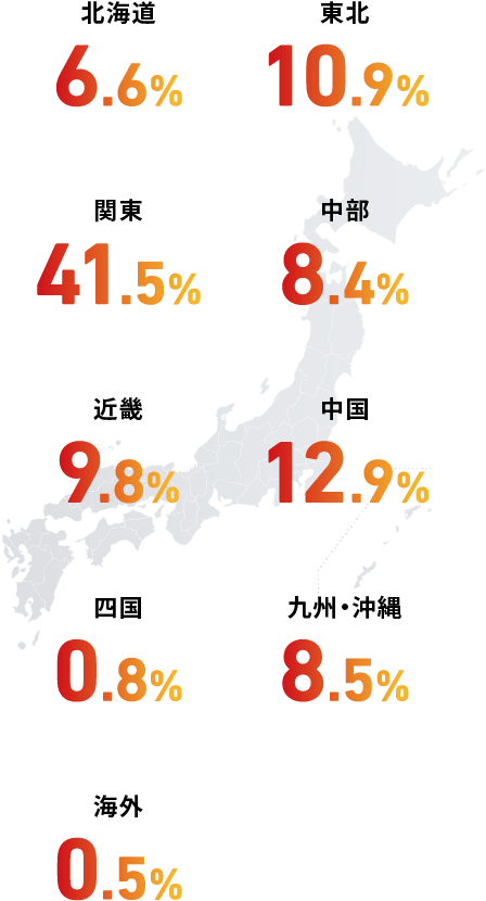 北海道7.1%、東北12.1%、関東38.4%、中部10.2%、近畿10.3%、中国12.2%、四国0.8%、九州・沖縄8.5%、海外0.4%