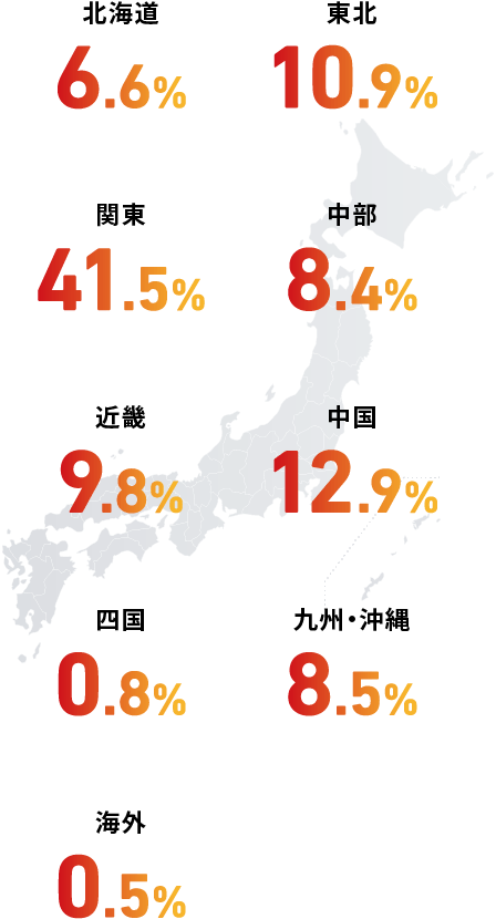 北海道7.5%、東北12.3%、関東38.1%、中部10.4%、近畿9.7%、中国12.3%、四国0.9%、九州・沖縄8.4%、海外0.4%