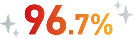 98.8%