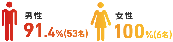 男性社員 80.6％ 女性社員 100％